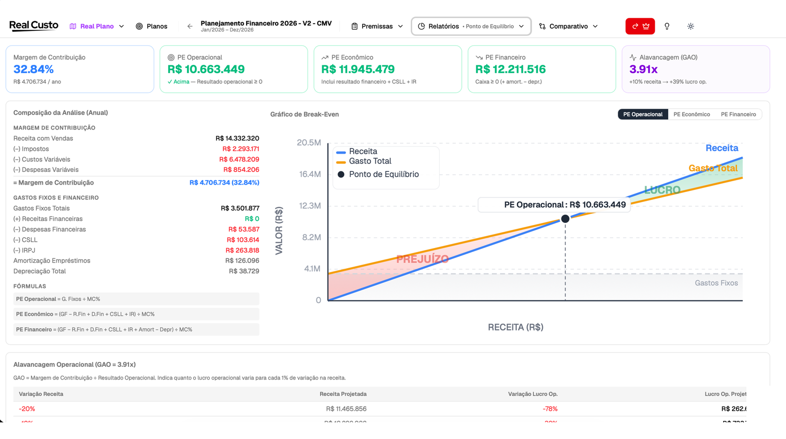 Tela do Real Plano: ponto de equilíbrio com margem de contribuição, gráfico de break-even e alavancagem operacional